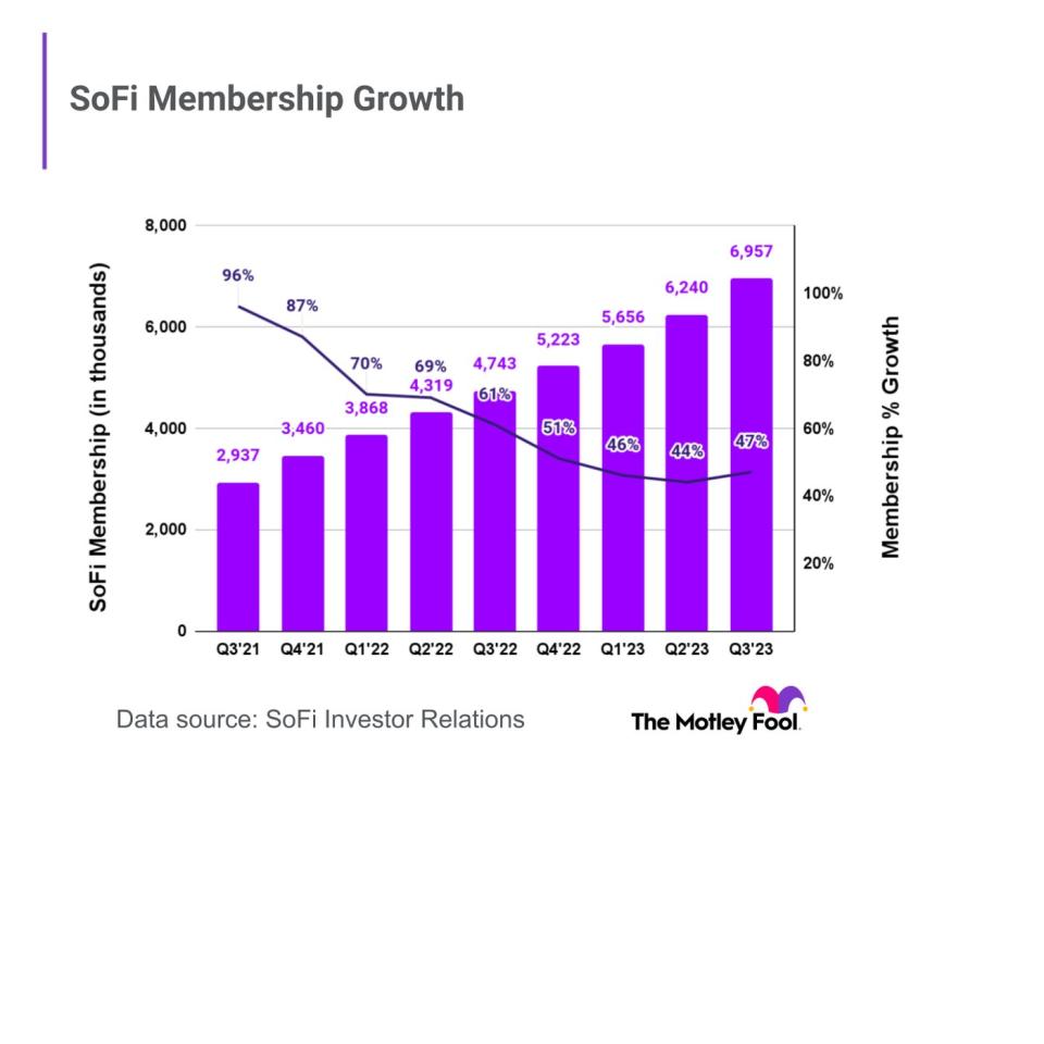 SoFi membership growth chart