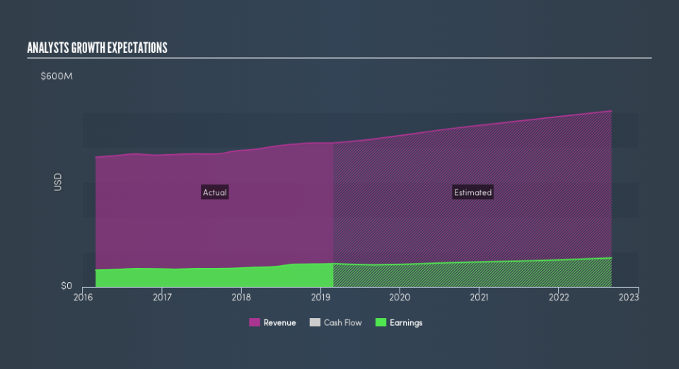 NasdaqGS:WDFC Past and Future Earnings, May 20th 2019