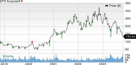 Albemarle Corporation Price and EPS Surprise