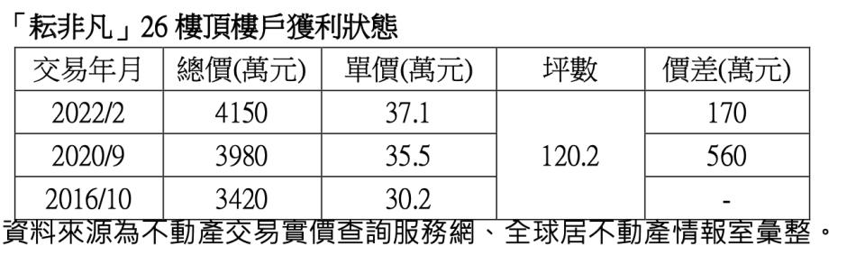 「耘非凡」頂樓戶兩次轉手皆獲利。（圖／全球不動產提供)