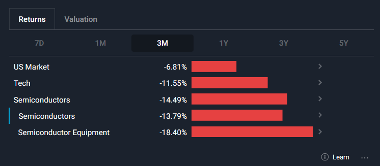 <span> <span> <a href="https://simplywall.st/markets/us/tech/semiconductors/semiconductors?blueprint=1962738&utm_source=yahoo&utm_medium=finance_user&utm_campaign=integrated-pitch" rel="nofollow noopener" target="_blank" data-ylk="slk:U.S. Semiconductors Industry Performance" class="link ">U.S. Semiconductors Industry Performance</a> in Q1 2022, April 4, 2022 </span> </span>