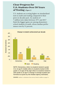 U.S. students are scoring higher on standardized tests in math and reading compared to their peers in decades past. An analysis of 7 million tests taken between 1971 and 2017 finds the biggest gains are among elementary-school students in math, whose median performance rose by 31 percent.