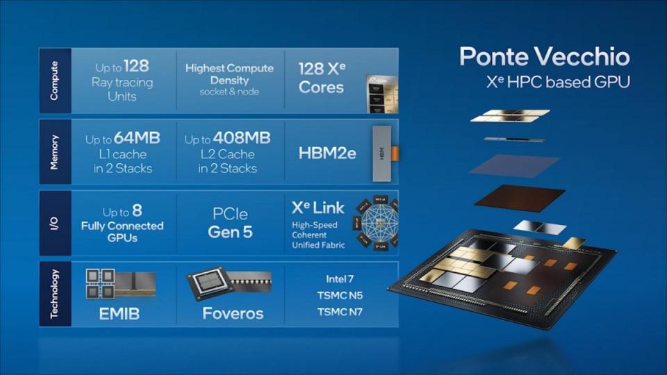 Intel展示「Ponte Vecchio」伺服器GPU建構平台算力表現，相比NVIDIA A100高出2.5倍效能