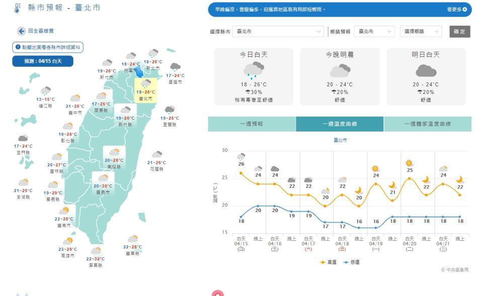 今天北部及東北部早晚天氣較涼，各地低溫約18至22度。（圖／翻攝自氣象局）