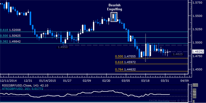 GBP/USD Technical Analysis: Pound Continues to Mark Time