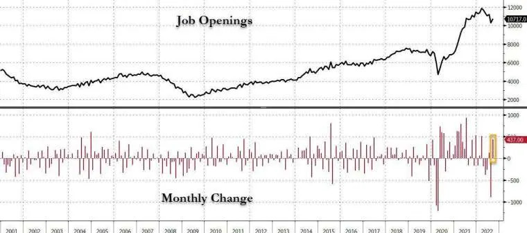 美國9月JOLTS職位空缺意外增加。(圖片：ZeroHedge)