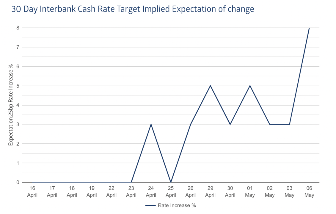 Source: RBA