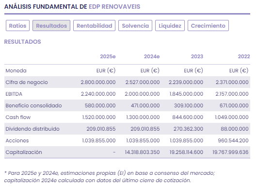 EDP Renovaveis , opción verde en el PSI20,  pero ojo, no está barata