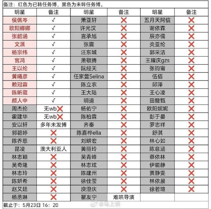 截至23日下午4時20分，台灣藝人侯佩岑、歐陽娜娜、張韶涵、文淇、楊宗緯、官鴻、王以綸、黃曦彥、賴冠霖、陳昕葳、顏人中都已經轉發。（圖／翻攝自微博）