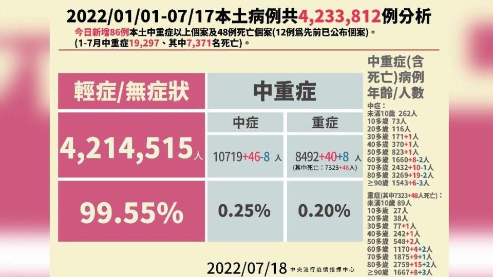 2022/01/01-07/17本土病例分析。（圖／中央流行疫情指揮中心）