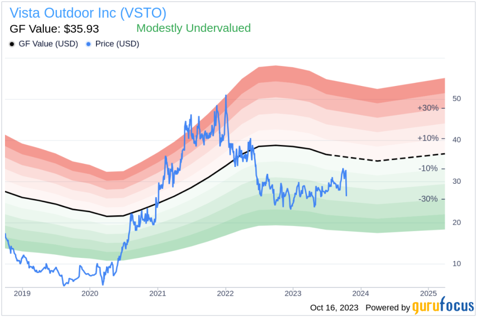 Unveiling Vista Outdoor (VSTO)'s Value: Is It Really Priced Right? A Comprehensive Guide