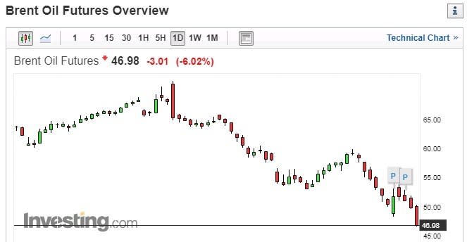 布蘭特原油日線走勢圖　圖片：investing.com