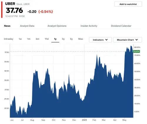 Die Uber-Aktie in den letzten 12 Monaten, Stand: 25. Mai. - Copyright: Markets Insider