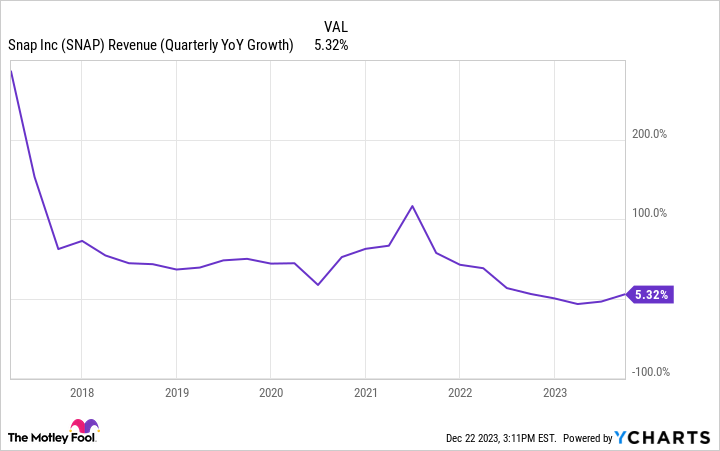 Chart of SNAP revenue (quarterly year-over-year growth).