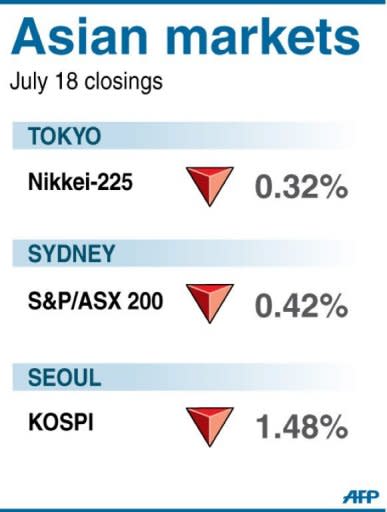 Closings for Tokyo, Sydney and Seoul stock markets. Asian markets mostly fell after US Federal Reserve chief Ben Bernanke warned of a further slowdown in the US economy and a "frustratingly slow" rise in employment