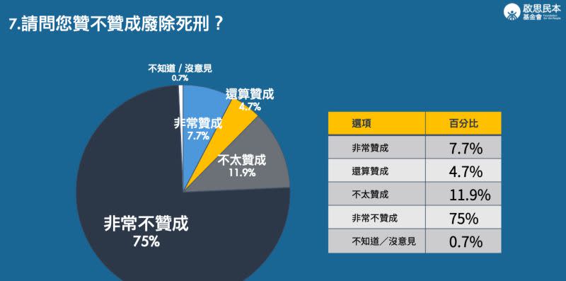 ▲啟思民本基金會民調。（圖／啟思民本基金會提供）