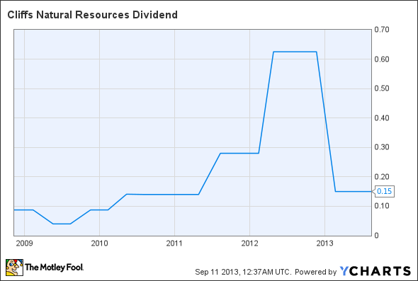 CLF Dividend Chart