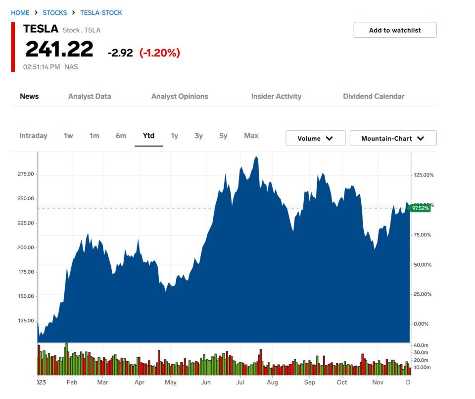 Tesla stock price with a year-to-date chart