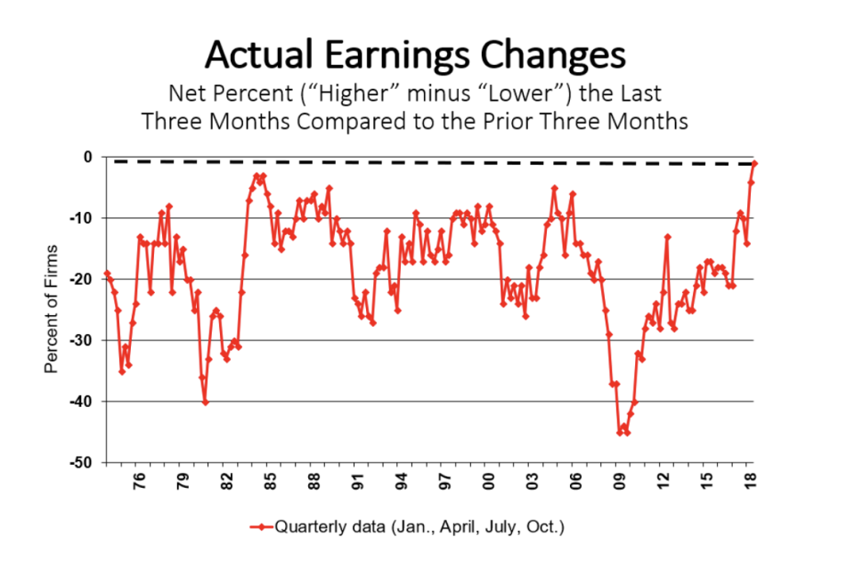 NFIB data shows small business owners’ earnings are at the highest level in the history of its survey.