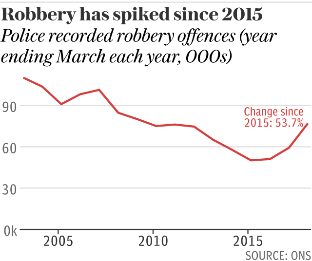 Robbery has spiked since 2015