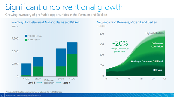 XOM's growth and prospective returns for its shale assets in the U.S.