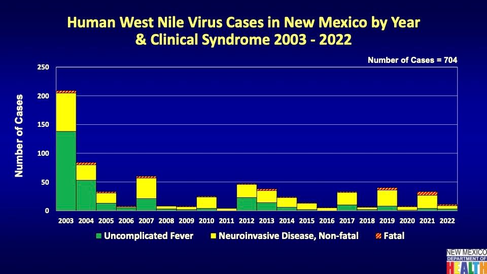 A chart demonstrating the number of cases of West Nile Virus documented in New Mexico each year since 2003.