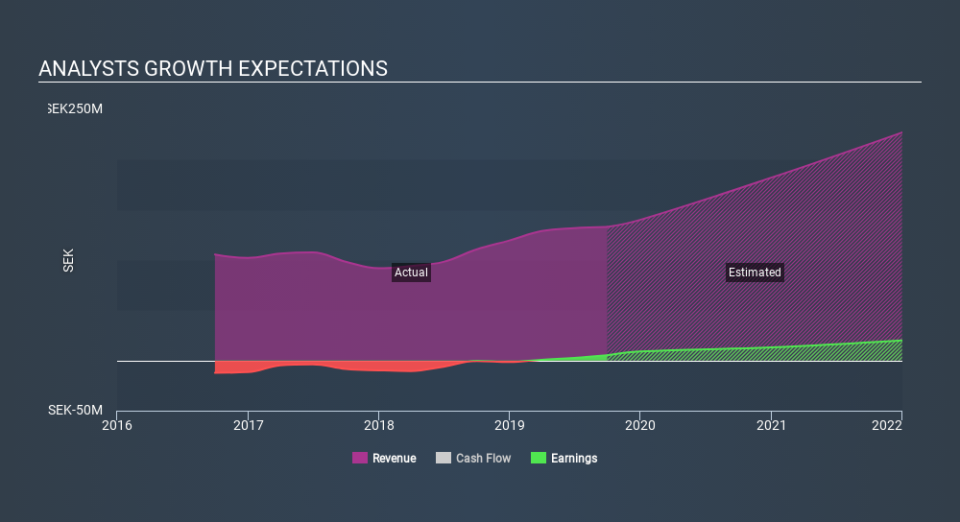 OM:ARCOMA Past and Future Earnings, February 29th 2020