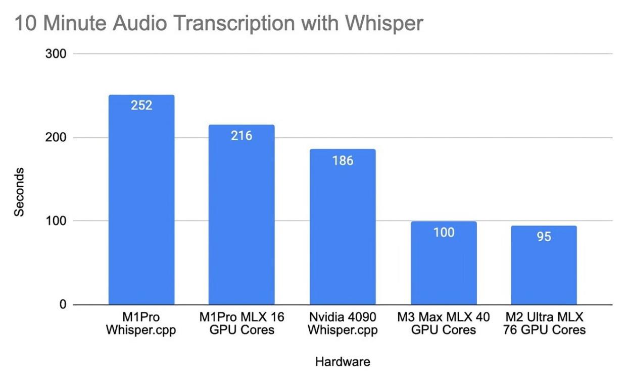 Whisper performance