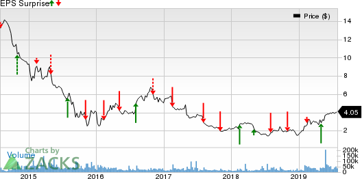 Avon Products, Inc. Price and EPS Surprise