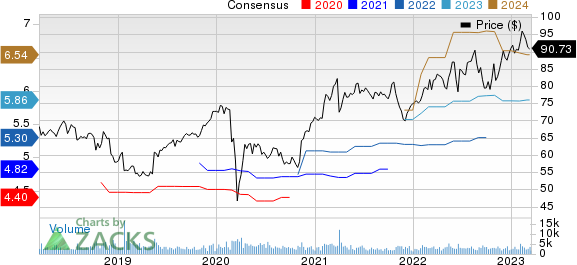 Amdocs Limited Price and Consensus