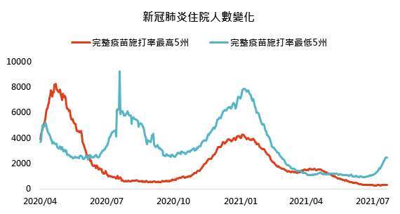 資料來源：Bloomberg，「鉅亨買基金」整理，採標普500資訊科技與標普500飯店類股，2021/7/22。