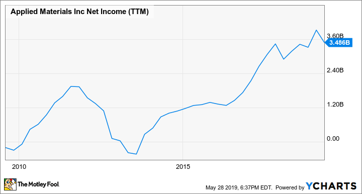 AMAT Net Income (TTM) Chart