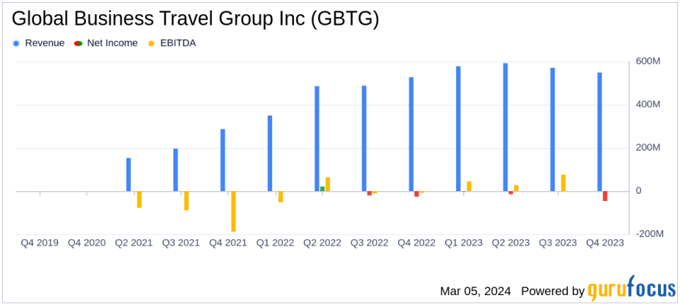 Global Business Travel Group Inc (GBTG) Surges with Strong Q4 and Full-Year 2023 Results