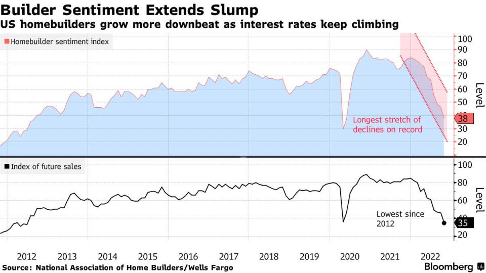 (Source: NAHB via Bloomberg)