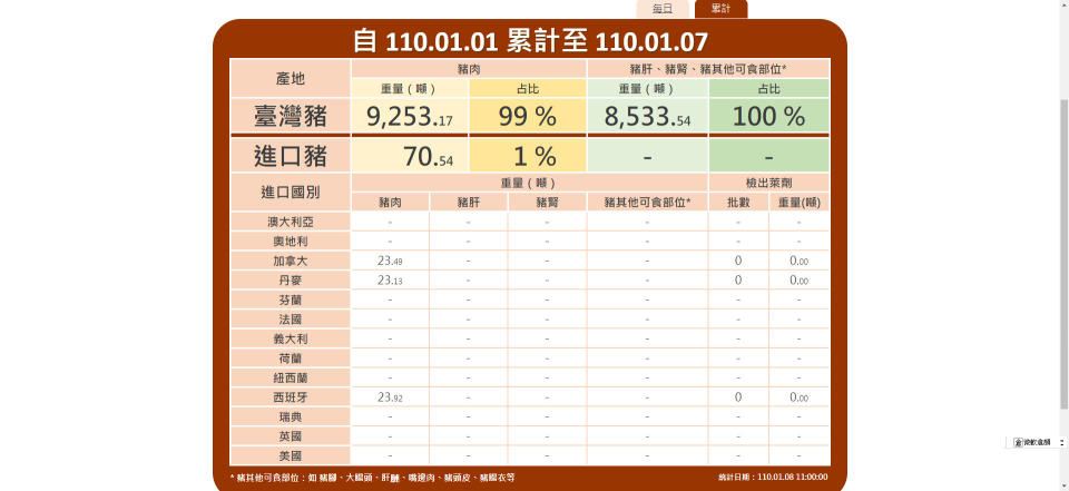 擷自政院「豬肉儀表板」