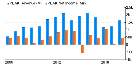 Healthpeak Properties Stock Is Estimated To Be Fairly Valued