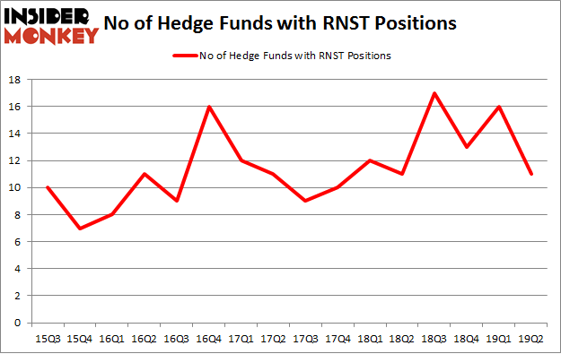 No of Hedge Funds with RNST Positions