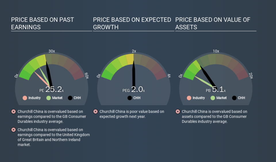 AIM:CHH Price Estimation Relative to Market, December 3rd 2019