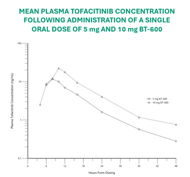 Following administration of a single oral dose of 5 mg and 10 mg BT-600