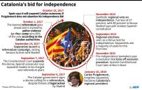 Timeline of Catalania's bid for independence