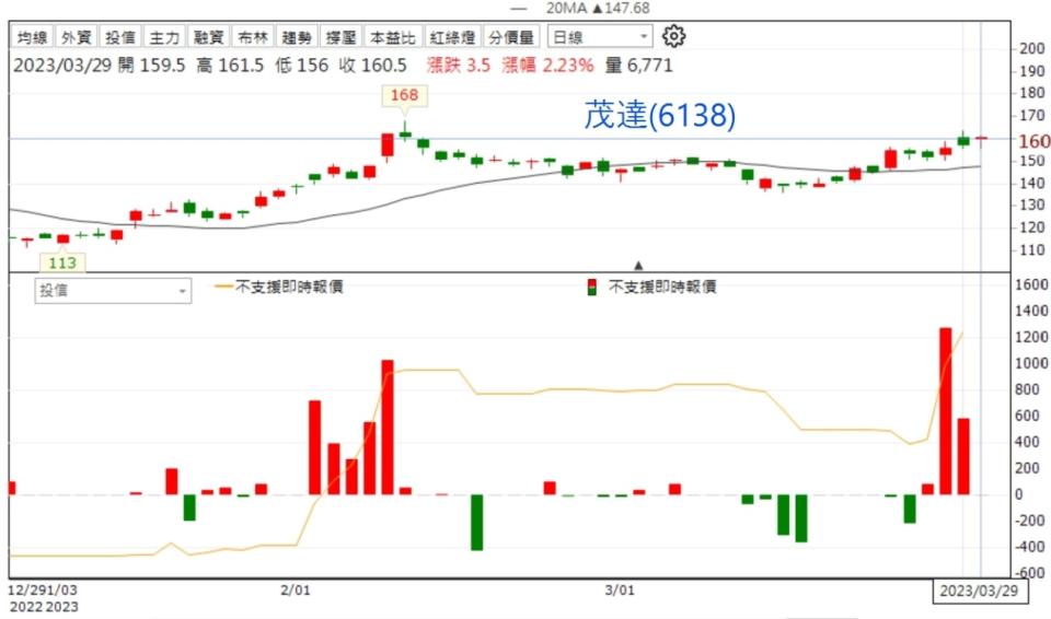 資料來源：籌碼K線