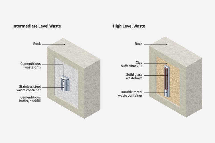 <span class="caption">The multi-barrier concept.</span> <span class="attribution"><a class="link " href="https://www.gov.uk/guidance/why-underground" rel="nofollow noopener" target="_blank" data-ylk="slk:www.gov.uk;elm:context_link;itc:0;sec:content-canvas">www.gov.uk</a></span>