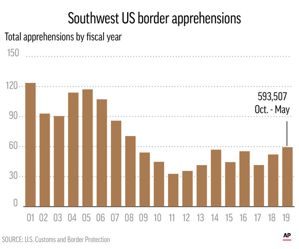 Charts show the number of Southwest border apprehensions since 2001.;