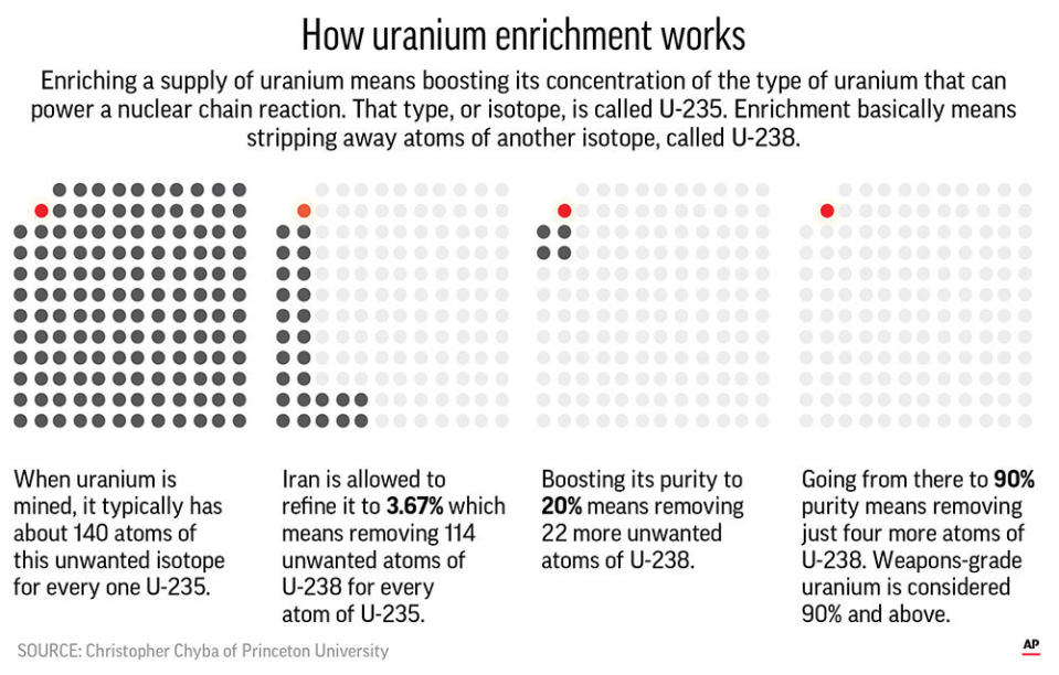 The same centrifuge technology used to reach 3.6 percent can be used to drive enrichment to 90 percent. ;