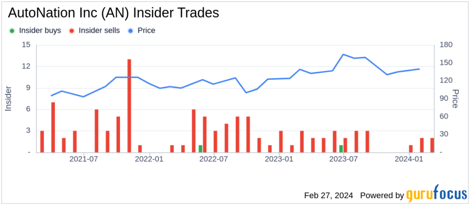 AutoNation Inc EVP & CFO Thomas Szlosek Acquires 1,421 Shares