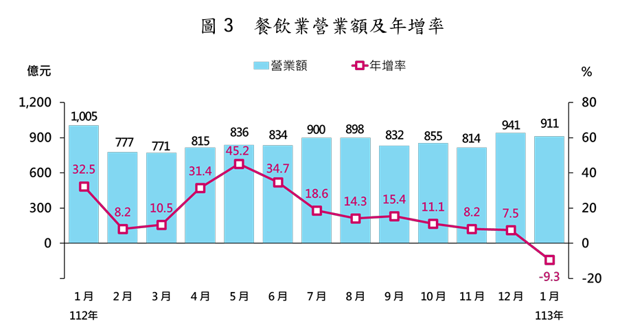 近期餐飲業營業額。經濟部提供