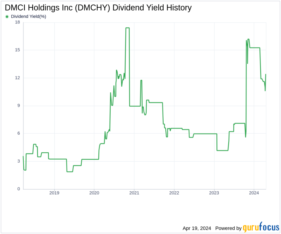 DMCI Holdings Inc's Dividend Analysis