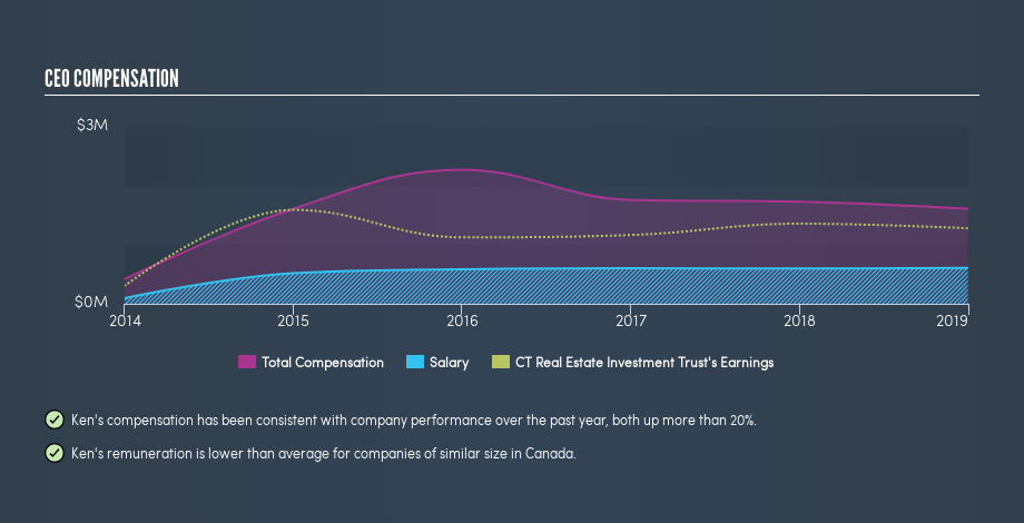 TSX:CRT.UN CEO Compensation, June 11th 2019