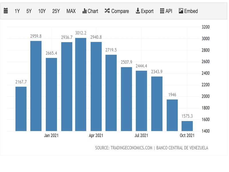 Venezuela’s 12-month inflation rate (Trading Economics)