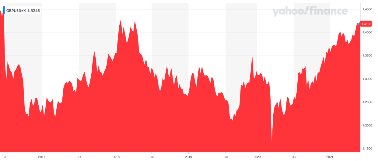 The pound was trading against the dollar at levels not seen since mid-2018. Photo: Yahoo Finance UK